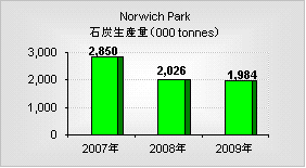Norwich Park（ノーウィッチ・パーク）鉱山の年間石炭生産量