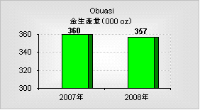 Obuasi（オブアシ）鉱山の年間金生産量