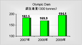 Olympic Dam（オリンピック・ダム）鉱山の年間銅生産量