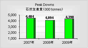 Peak Downs（ピークタウンズ）鉱山の年間石炭生産量