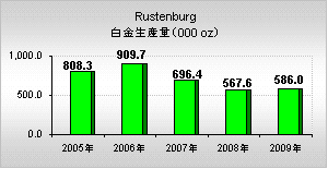Rustenburg（ラステンバーグ）鉱山の年間白金生産量