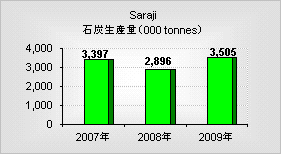 Saraji（サラジ）鉱山の年間石炭生産量
