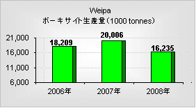 Weipa（ウイパ）鉱山の年間ボーキサイト生産量