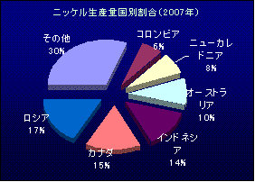 ニッケル生産国の世界シェア